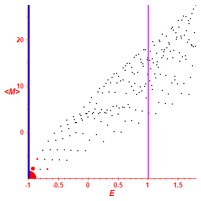 Peres lattice <M>